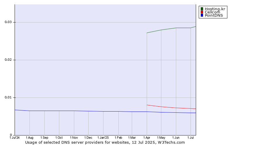 Historical trends in the usage of Hosting.kr vs. Cellcom vs. PointDNS