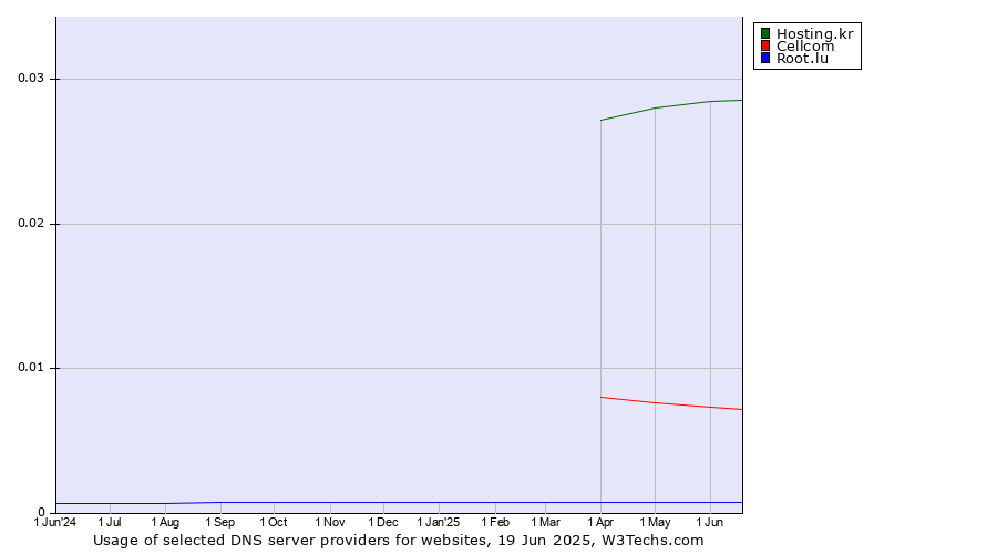 Historical trends in the usage of Hosting.kr vs. Cellcom vs. Root.lu