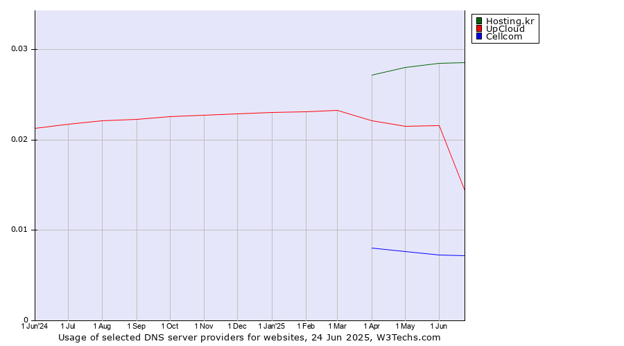 Historical trends in the usage of Hosting.kr vs. UpCloud vs. Cellcom