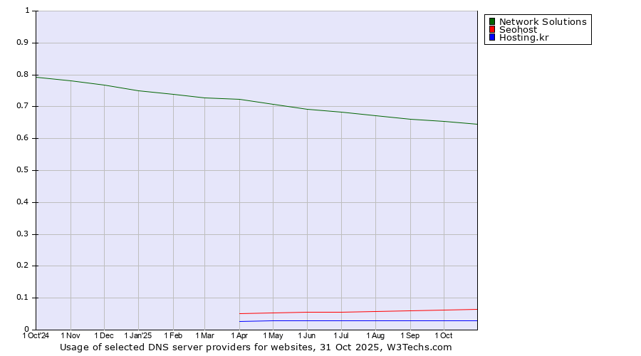 Historical trends in the usage of Network Solutions vs. Seohost vs. Hosting.kr
