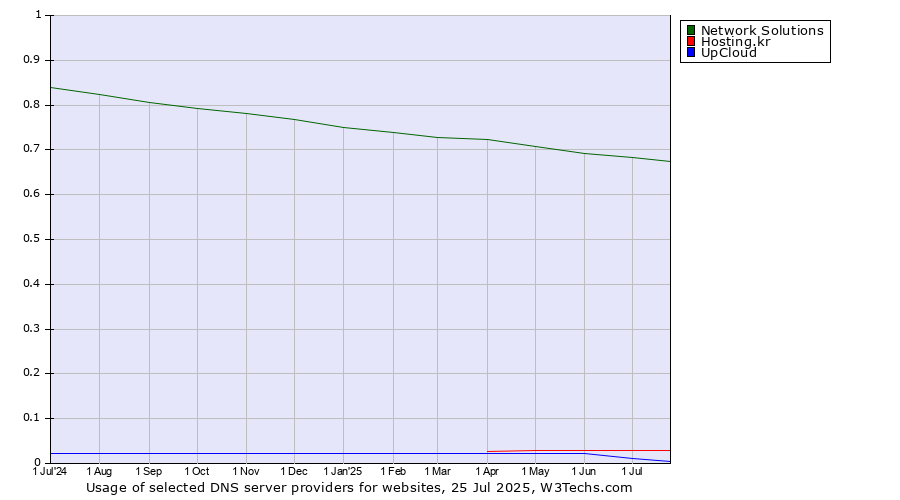 Historical trends in the usage of Network Solutions vs. Hosting.kr vs. UpCloud