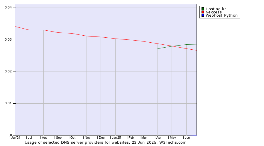 Historical trends in the usage of Hosting.kr vs. Nexcess vs. Webhost Python