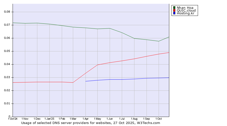 Historical trends in the usage of Nhan Hoa vs. QUIC.cloud vs. Hosting.kr