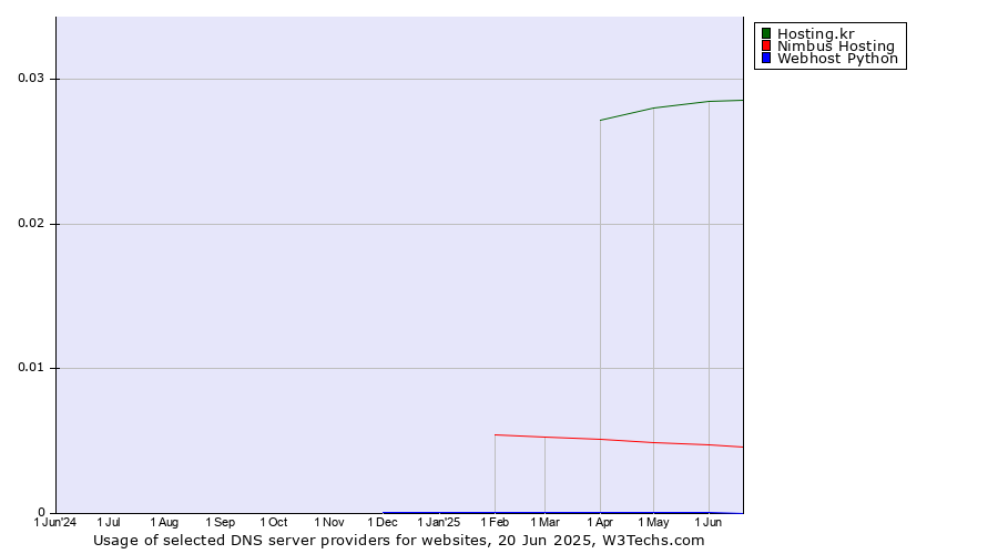 Historical trends in the usage of Hosting.kr vs. Nimbus Hosting vs. Webhost Python