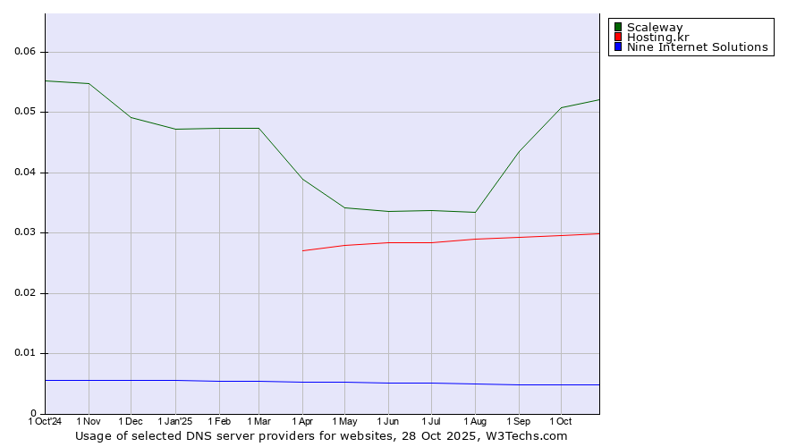 Historical trends in the usage of Scaleway vs. Hosting.kr vs. Nine Internet Solutions
