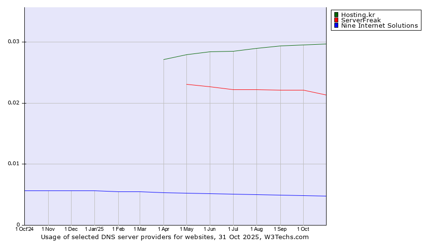Historical trends in the usage of Hosting.kr vs. ServerFreak vs. Nine Internet Solutions