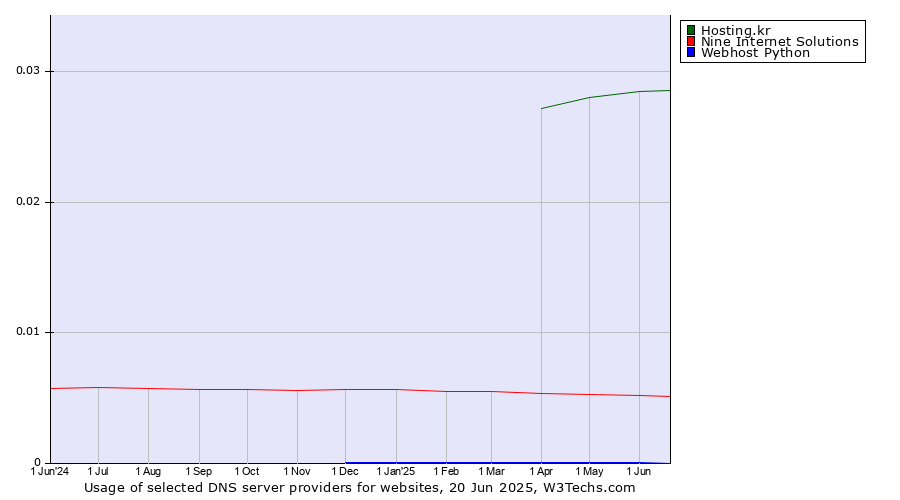 Historical trends in the usage of Hosting.kr vs. Nine Internet Solutions vs. Webhost Python