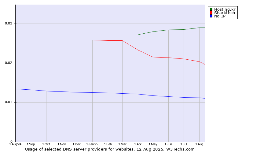 Historical trends in the usage of Hosting.kr vs. Sharktech vs. No-IP