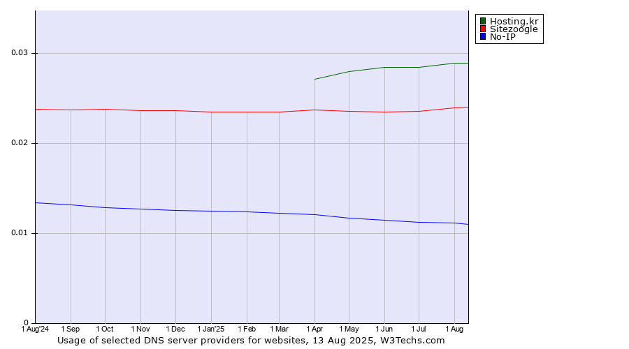 Historical trends in the usage of Hosting.kr vs. Sitezoogle vs. No-IP