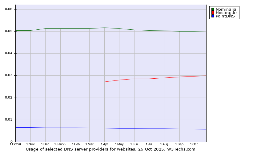 Historical trends in the usage of Nominalia vs. Hosting.kr vs. PointDNS