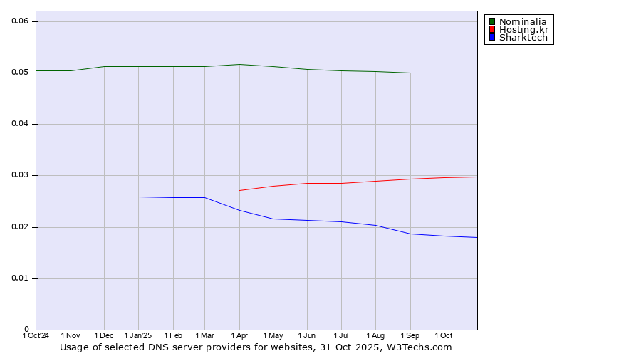 Historical trends in the usage of Nominalia vs. Hosting.kr vs. Sharktech