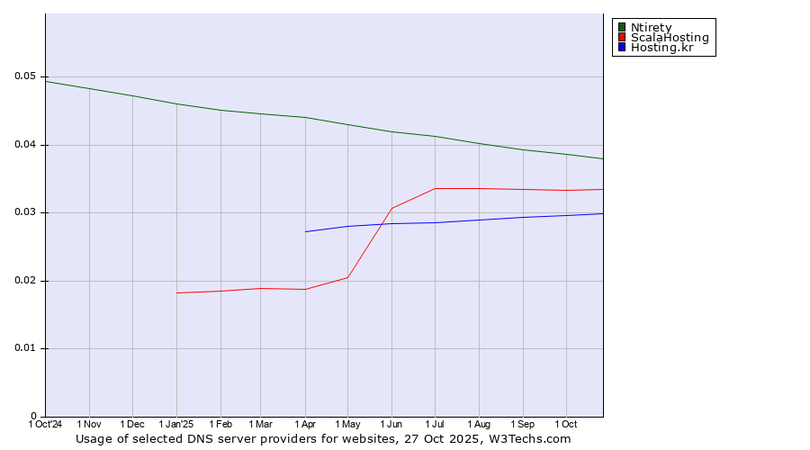 Historical trends in the usage of Ntirety vs. ScalaHosting vs. Hosting.kr