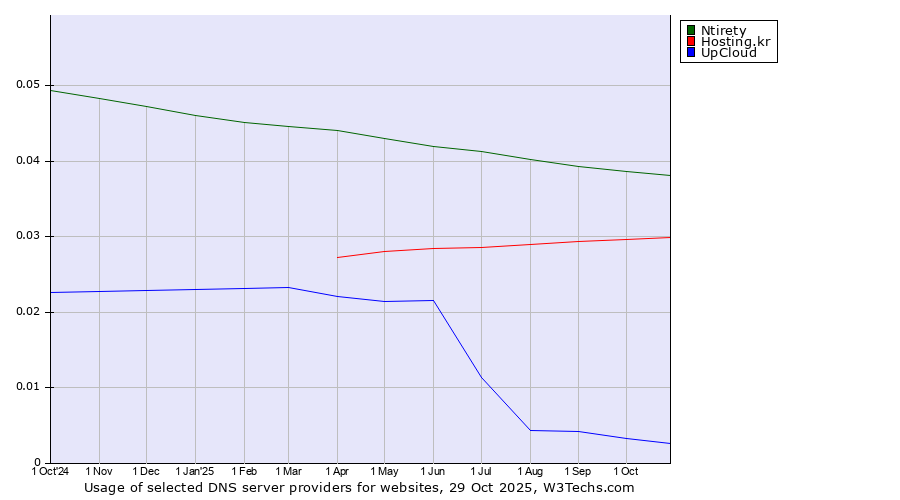 Historical trends in the usage of Ntirety vs. Hosting.kr vs. UpCloud