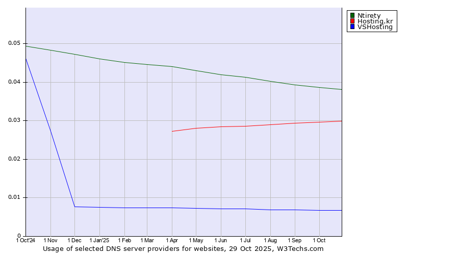 Historical trends in the usage of Ntirety vs. Hosting.kr vs. VSHosting