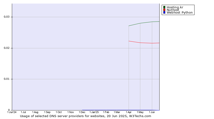 Historical trends in the usage of Hosting.kr vs. Nuthost vs. Webhost Python