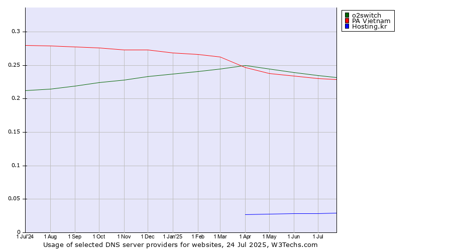 Historical trends in the usage of o2switch vs. PA Vietnam vs. Hosting.kr