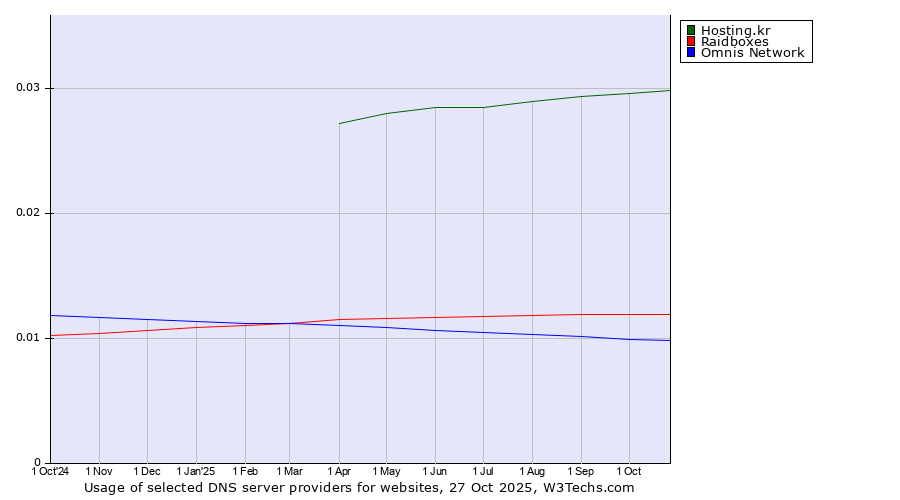 Historical trends in the usage of Hosting.kr vs. Raidboxes vs. Omnis Network