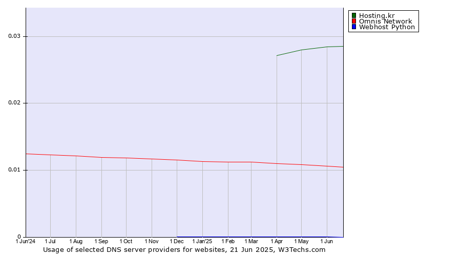Historical trends in the usage of Hosting.kr vs. Omnis Network vs. Webhost Python