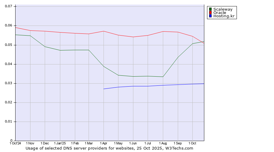Historical trends in the usage of Oracle vs. Scaleway vs. Hosting.kr