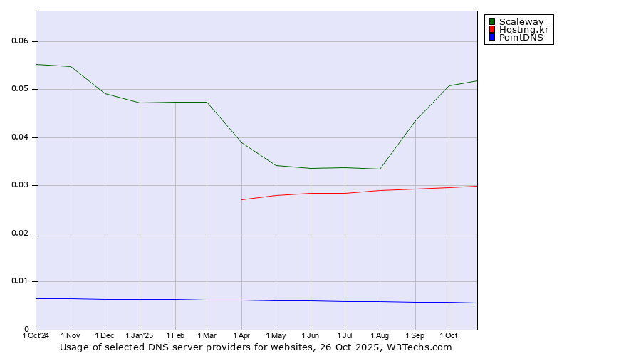 Historical trends in the usage of Scaleway vs. Hosting.kr vs. PointDNS
