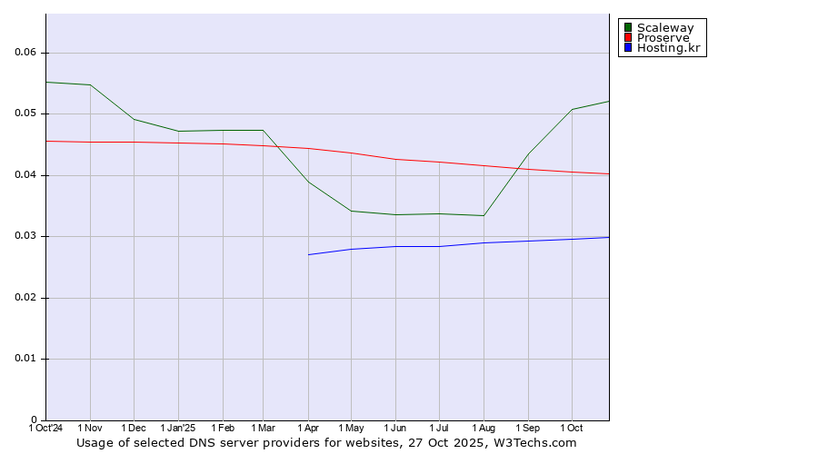 Historical trends in the usage of Scaleway vs. Proserve vs. Hosting.kr