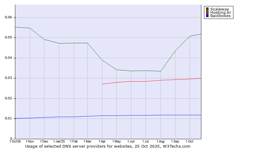 Historical trends in the usage of Scaleway vs. Hosting.kr vs. Raidboxes