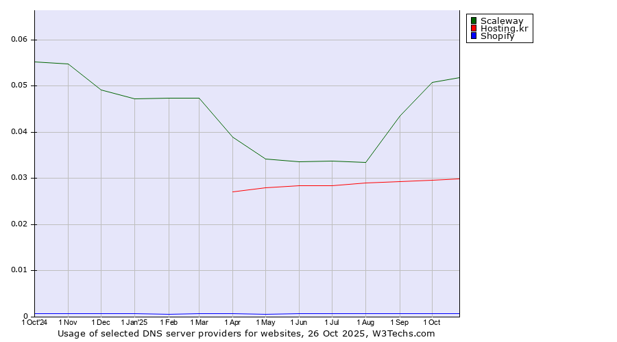 Historical trends in the usage of Scaleway vs. Hosting.kr vs. Shopify