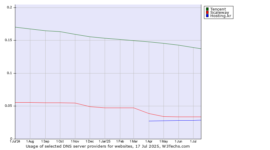 Historical trends in the usage of Tencent vs. Scaleway vs. Hosting.kr