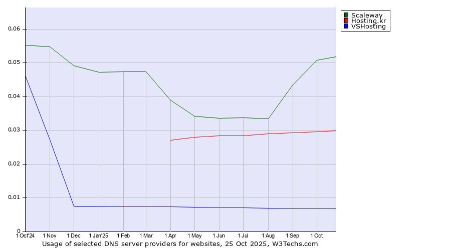 Historical trends in the usage of Scaleway vs. Hosting.kr vs. VSHosting