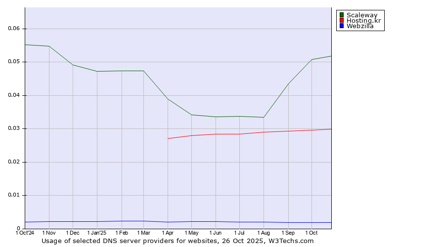 Historical trends in the usage of Scaleway vs. Hosting.kr vs. Webzilla