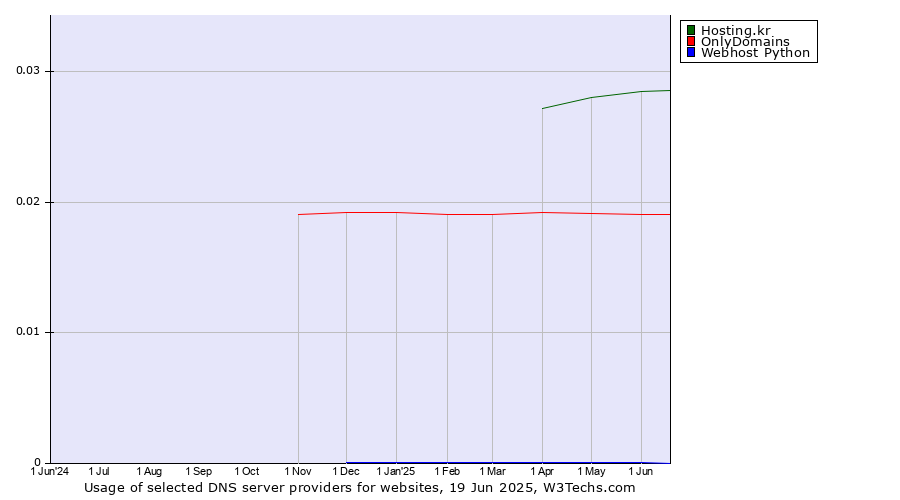 Historical trends in the usage of Hosting.kr vs. OnlyDomains vs. Webhost Python