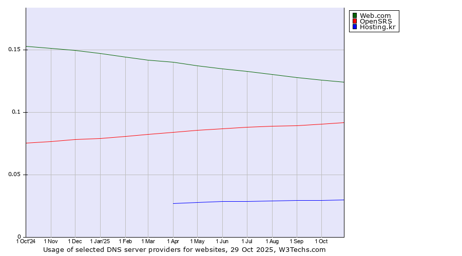 Historical trends in the usage of Web.com vs. OpenSRS vs. Hosting.kr