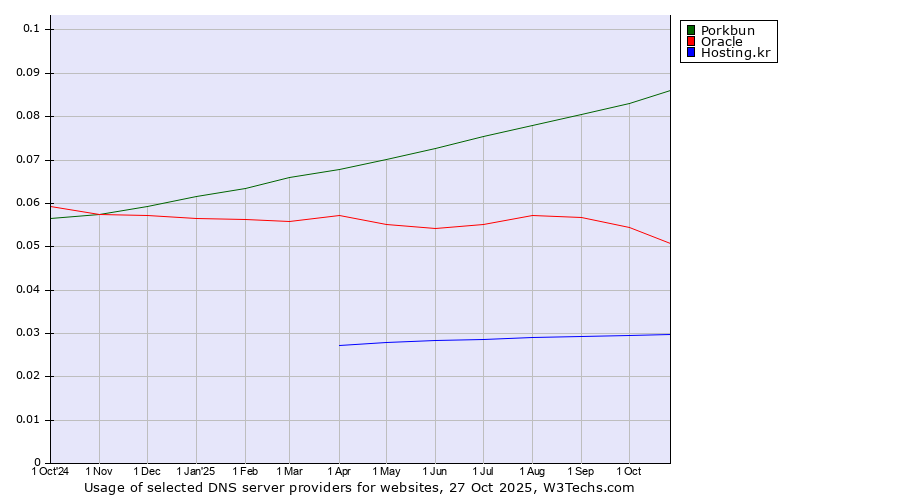 Historical trends in the usage of Porkbun vs. Oracle vs. Hosting.kr