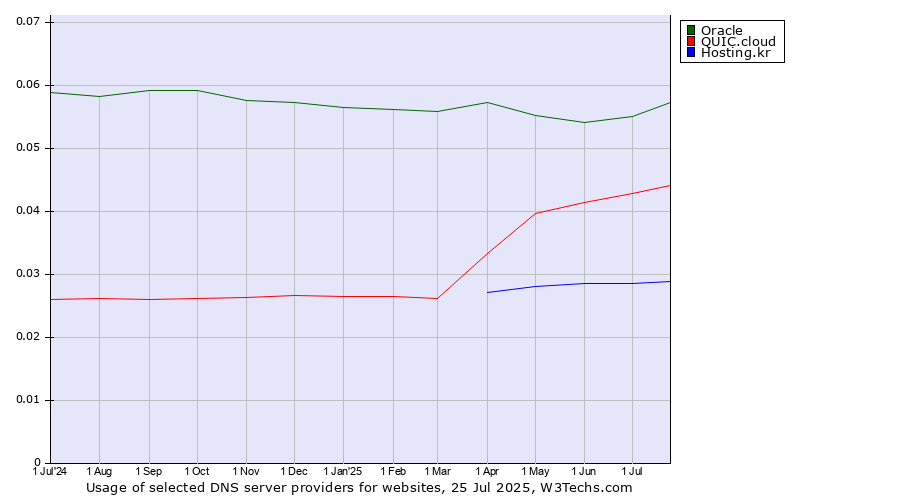 Historical trends in the usage of Oracle vs. QUIC.cloud vs. Hosting.kr
