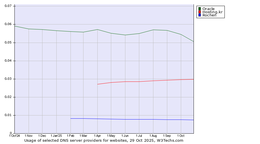 Historical trends in the usage of Oracle vs. Hosting.kr vs. Rochen