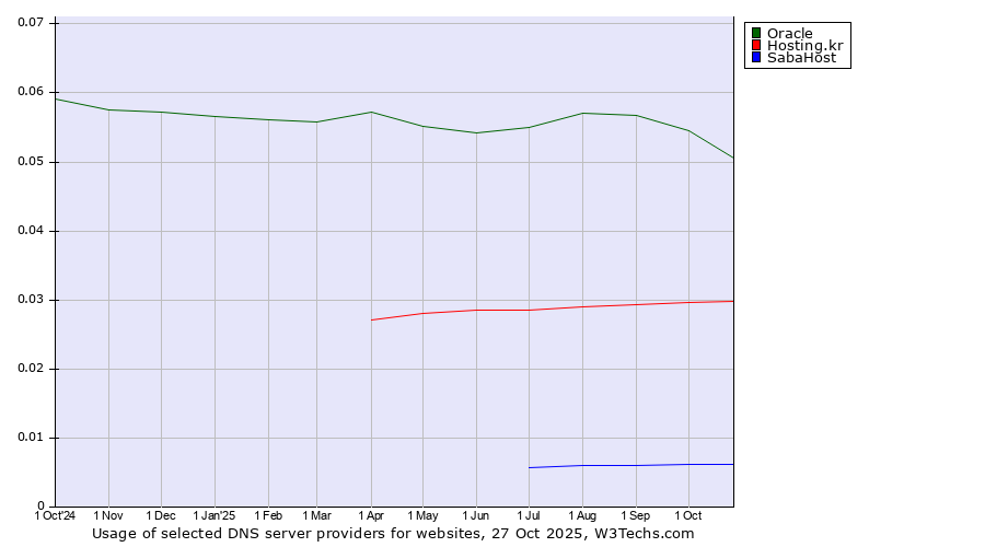Historical trends in the usage of Oracle vs. Hosting.kr vs. SabaHost