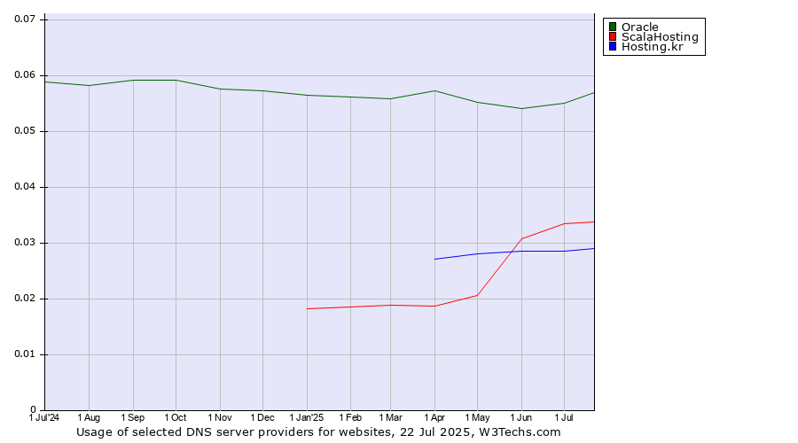 Historical trends in the usage of Oracle vs. ScalaHosting vs. Hosting.kr
