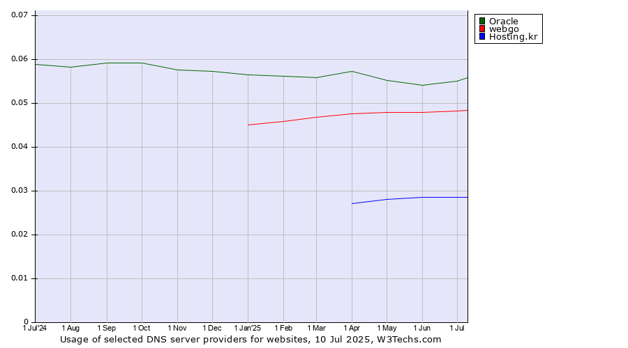 Historical trends in the usage of Oracle vs. webgo vs. Hosting.kr