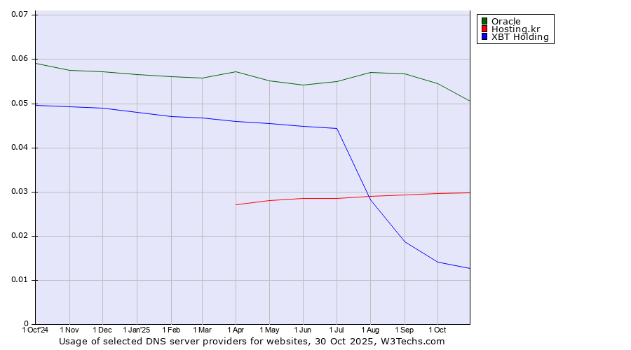 Historical trends in the usage of Oracle vs. Hosting.kr vs. XBT Holding