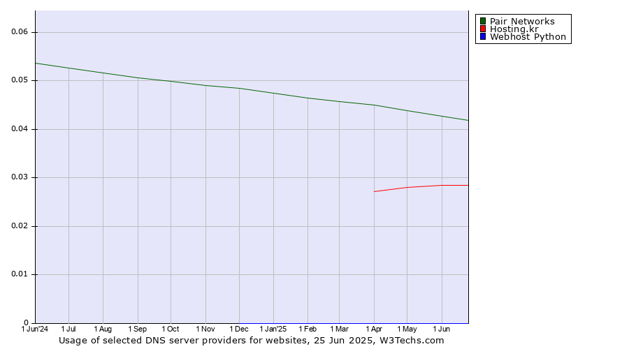 Historical trends in the usage of Pair Networks vs. Hosting.kr vs. Webhost Python