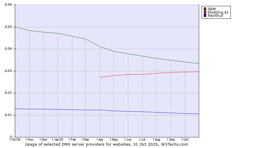 Historical trends in the usage of IBM vs. Hosting.kr vs. Panthur