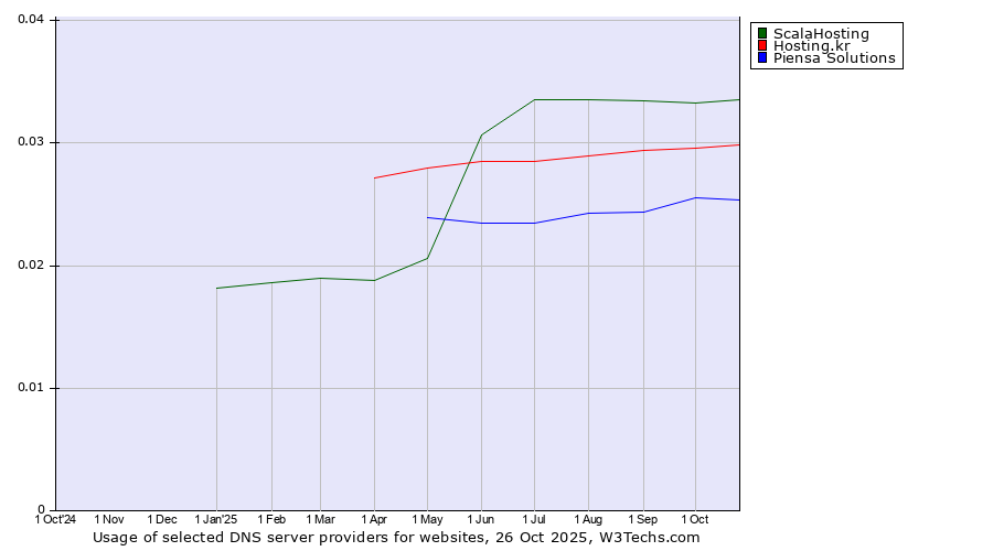 Historical trends in the usage of ScalaHosting vs. Hosting.kr vs. Piensa Solutions