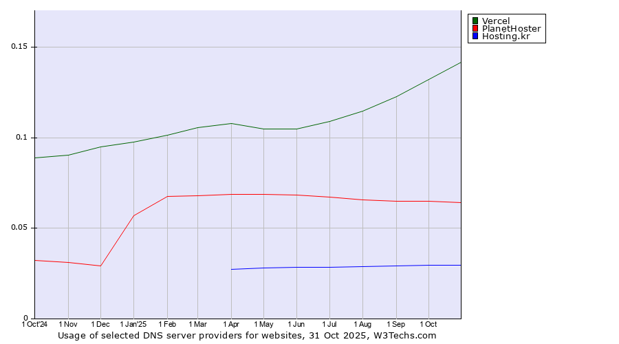 Historical trends in the usage of Vercel vs. PlanetHoster vs. Hosting.kr