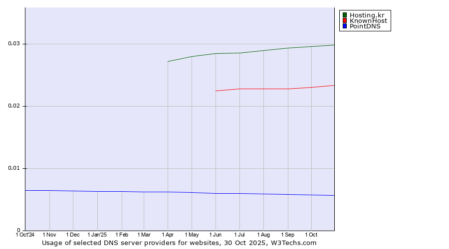 Historical trends in the usage of Hosting.kr vs. KnownHost vs. PointDNS