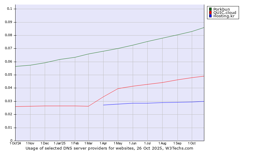 Historical trends in the usage of Porkbun vs. QUIC.cloud vs. Hosting.kr