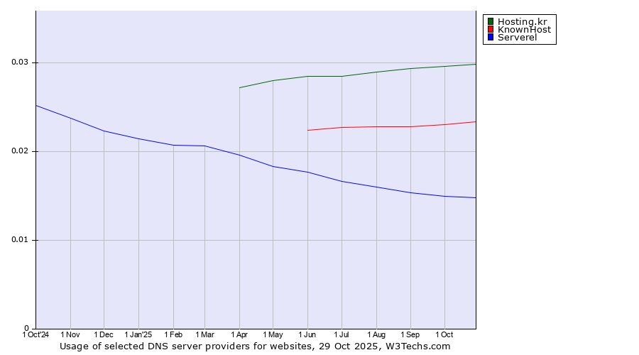 Historical trends in the usage of Hosting.kr vs. KnownHost vs. Serverel