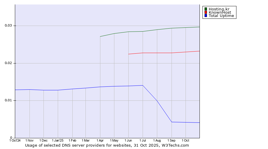 Historical trends in the usage of Hosting.kr vs. KnownHost vs. Total Uptime