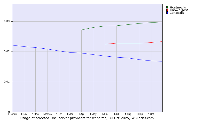 Historical trends in the usage of Hosting.kr vs. KnownHost vs. ZoneEdit