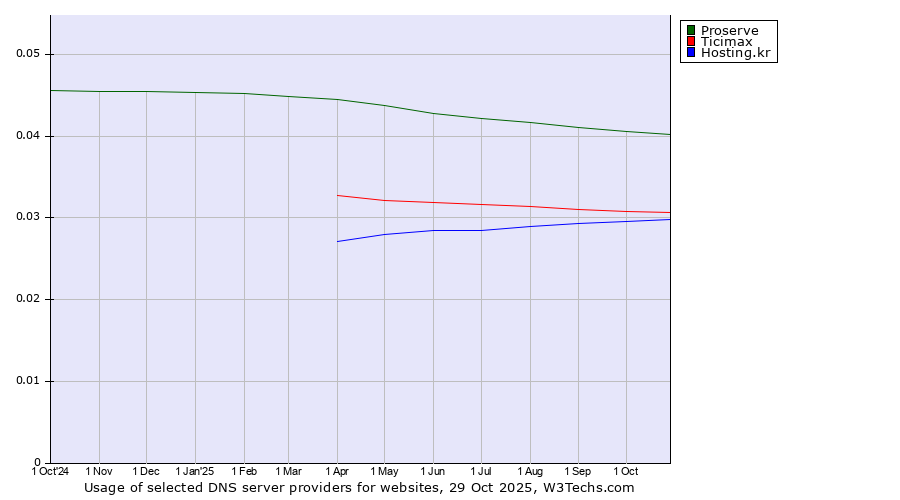 Historical trends in the usage of Proserve vs. Ticimax vs. Hosting.kr