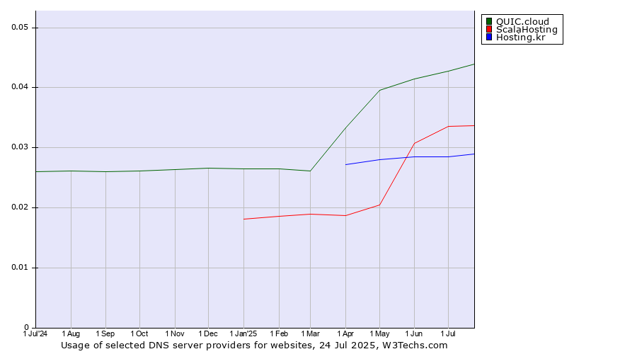 Historical trends in the usage of QUIC.cloud vs. ScalaHosting vs. Hosting.kr
